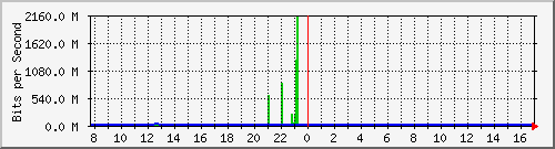 n9k-a_ethernet1_25 Traffic Graph