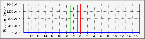 n9k-a_ethernet1_26 Traffic Graph