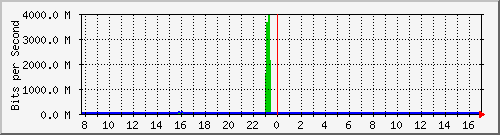 n9k-a_ethernet1_27 Traffic Graph