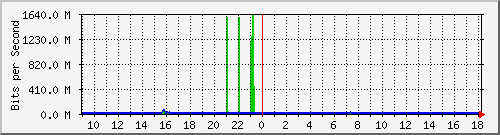 n9k-a_ethernet1_28 Traffic Graph