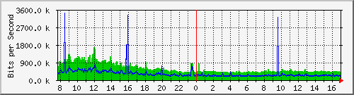 n9k-a_ethernet1_29 Traffic Graph