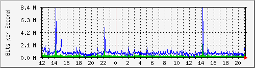 n9k-a_ethernet1_3 Traffic Graph