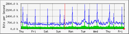 week