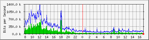 n9k-a_ethernet1_30 Traffic Graph