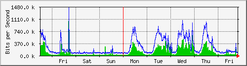 week