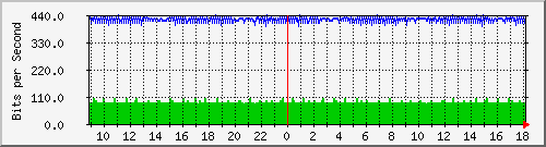 n9k-a_ethernet1_35 Traffic Graph