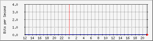 n9k-a_ethernet1_42 Traffic Graph