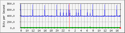 n9k-a_ethernet1_47 Traffic Graph