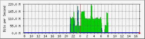 n9k-a_ethernet1_48 Traffic Graph