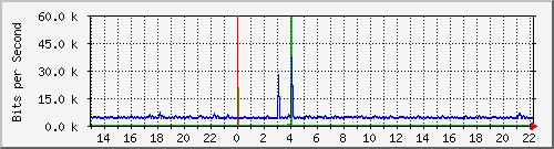 n9k-a_ethernet1_49 Traffic Graph