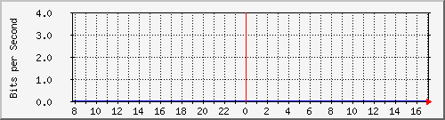 n9k-a_ethernet1_51 Traffic Graph