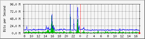 n9k-a_ethernet1_97 Traffic Graph