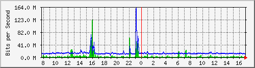 n9k-a_ethernet1_98 Traffic Graph