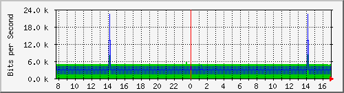 n9k-a_mgmt0 Traffic Graph