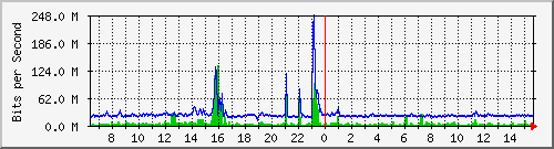 n9k-a_port-channel10 Traffic Graph