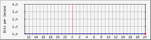 n9k-a_port-channel100 Traffic Graph