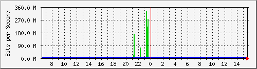 n9k-a_port-channel101 Traffic Graph