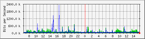 n9k-a_port-channel102 Traffic Graph