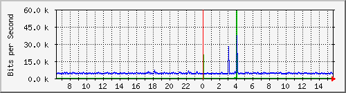 n9k-a_port-channel15 Traffic Graph