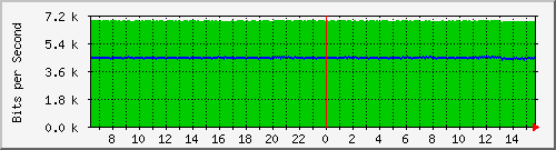 n9k-a_port-channel17 Traffic Graph