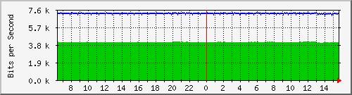 n9k-a_port-channel18 Traffic Graph