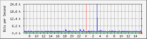 n9k-a_port-channel19 Traffic Graph