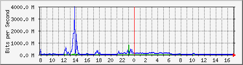 n9k-a_port-channel2 Traffic Graph