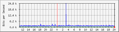n9k-a_port-channel20 Traffic Graph