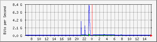 n9k-a_port-channel21 Traffic Graph