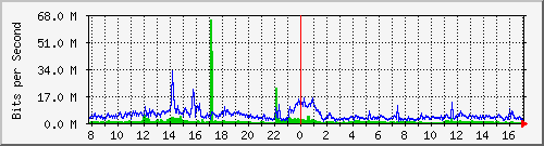 n9k-b_ethernet1_101 Traffic Graph