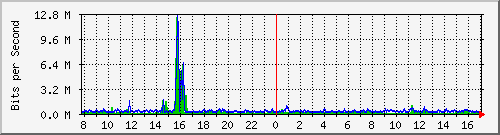 n9k-b_ethernet1_103 Traffic Graph