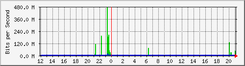 n9k-b_ethernet1_104 Traffic Graph