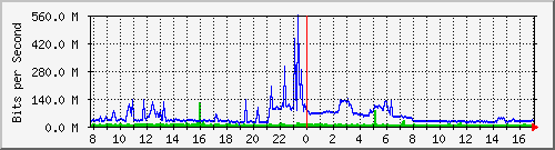 n9k-b_ethernet1_107 Traffic Graph