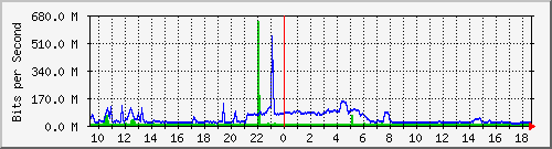 n9k-b_ethernet1_108 Traffic Graph