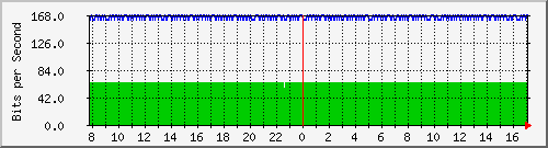 n9k-b_ethernet1_17 Traffic Graph
