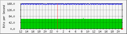 n9k-b_ethernet1_18 Traffic Graph