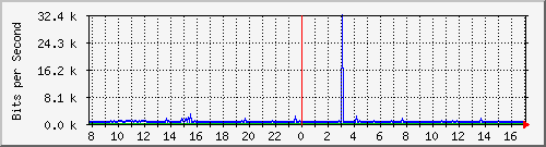 n9k-b_ethernet1_19 Traffic Graph