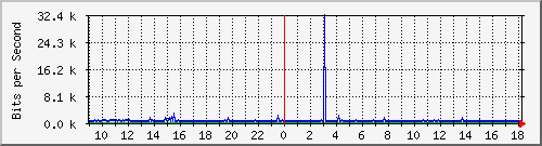 n9k-b_ethernet1_20 Traffic Graph