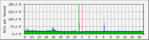 n9k-b_ethernet1_25 Traffic Graph