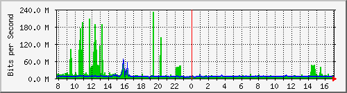 n9k-b_ethernet1_26 Traffic Graph