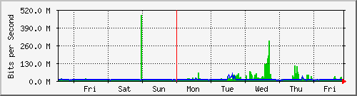 week