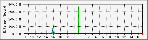 n9k-b_ethernet1_27 Traffic Graph