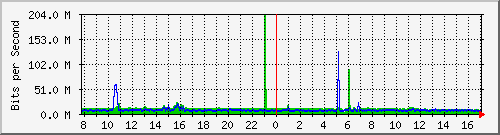 n9k-b_ethernet1_28 Traffic Graph