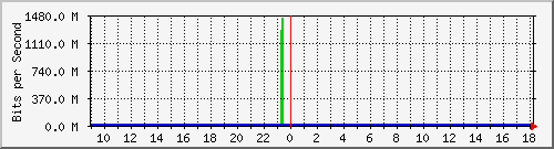n9k-b_ethernet1_29 Traffic Graph