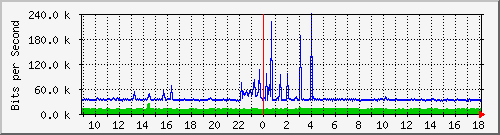 n9k-b_ethernet1_30 Traffic Graph