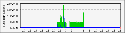 n9k-b_ethernet1_47 Traffic Graph