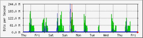 week