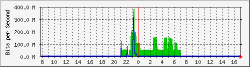n9k-b_ethernet1_48 Traffic Graph