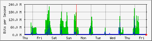 week