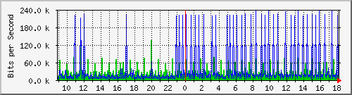 n9k-b_ethernet1_49 Traffic Graph